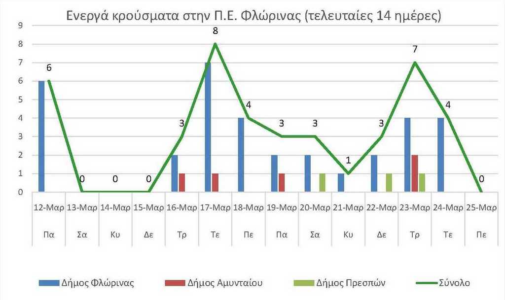 Ο αριθμός των ενεργών κρουσμάτων της Περιφερειακής Ενότητας Φλώρινας, από τις 11-3-2021 έως 24-3-2021