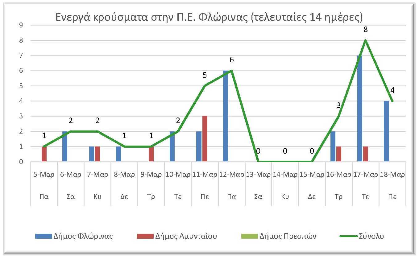 Ο αριθμός των ενεργών κρουσμάτων της Περιφερειακής Ενότητας Φλώρινας, από τις 5-3-2021 έως 18-3-2021