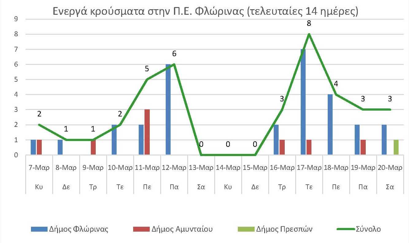 Ο αριθμός των ενεργών κρουσμάτων της Περιφερειακής Ενότητας Φλώρινας, από τις 7-3-2021 έως 20-3-2021