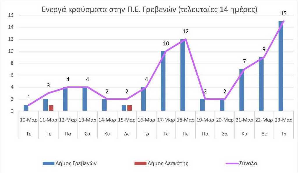 Ο αριθμός των ενεργών κρουσμάτων της Περιφερειακής Ενότητας Γρεβενών, από τις 10-3-2021 έως 23-3-2021