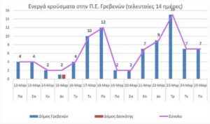 Ο αριθμός των ενεργών κρουσμάτων της Περιφερειακής Ενότητας Γρεβενών, από τις 12-3-2021 έως 25-3-2021