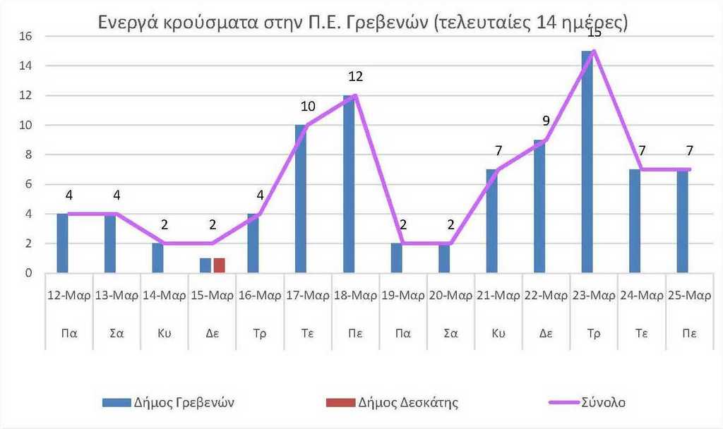 Ο αριθμός των ενεργών κρουσμάτων της Περιφερειακής Ενότητας Γρεβενών, από τις 12-3-2021 έως 25-3-2021