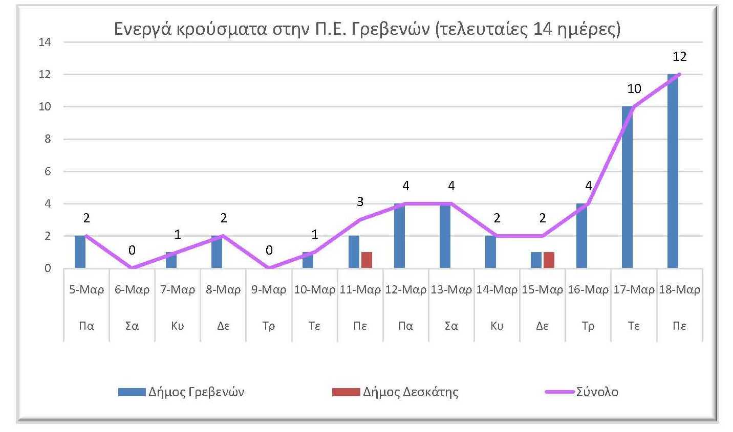 Ο αριθμός των ενεργών κρουσμάτων της Περιφερειακής Ενότητας Γρεβενών, από τις 5-3-2021 έως 18-3-2021