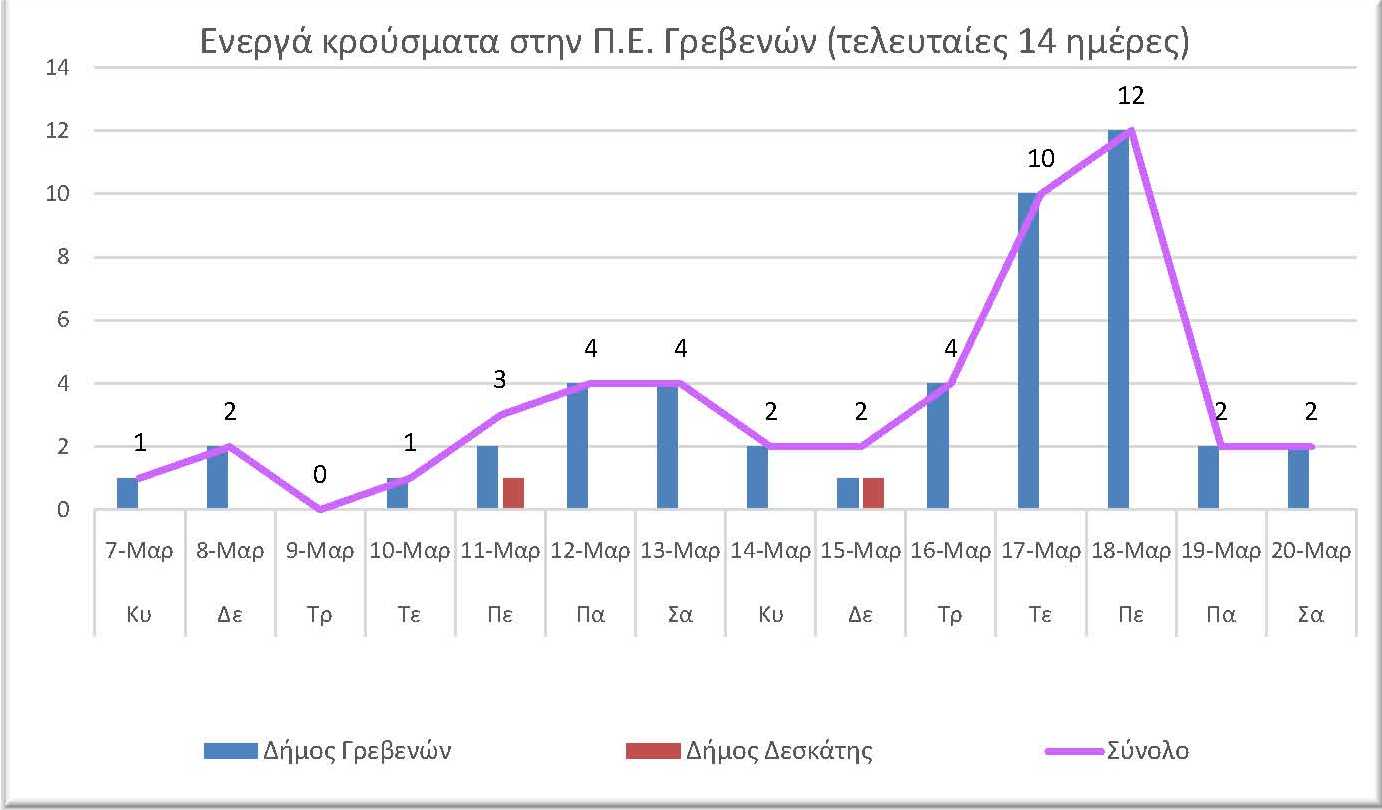 Ο αριθμός των ενεργών κρουσμάτων της Περιφερειακής Ενότητας Γρεβενών, από τις 7-3-2021 έως 20-3-2021