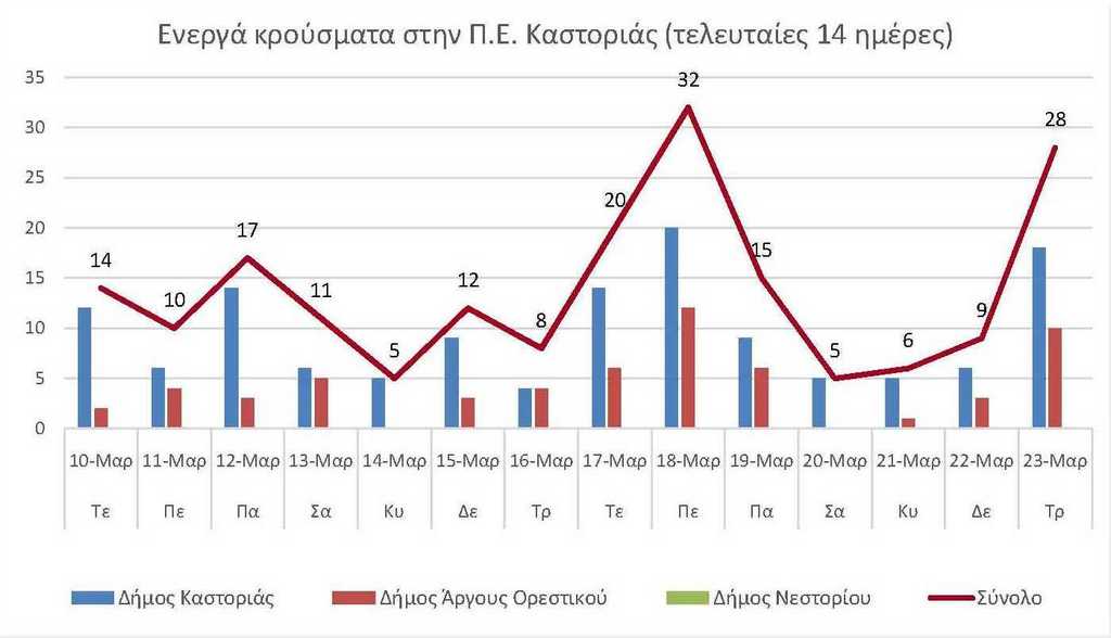 Ο αριθμός των ενεργών κρουσμάτων της Περιφερειακής Ενότητας Καστοριάς, από τις 10-3-2021 έως 23-3-2021