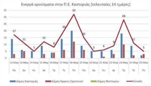 Ο αριθμός των ενεργών κρουσμάτων της Περιφερειακής Ενότητας Καστοριάς, από τις 12-3-2021 έως 25-3-2021