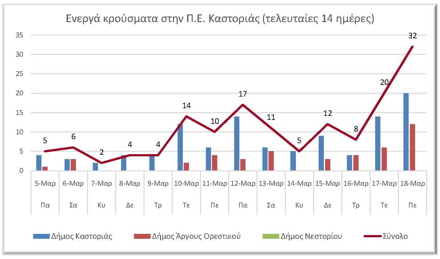 Ο αριθμός των ενεργών κρουσμάτων της Περιφερειακής Ενότητας Καστοριάς, από τις 5-3-2021 έως 18-3-2021
