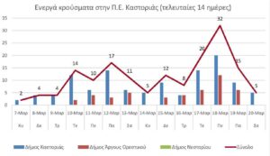 Ο αριθμός των ενεργών κρουσμάτων της Περιφερειακής Ενότητας Καστοριάς, από τις 7-3-2021 έως 20-3-2021