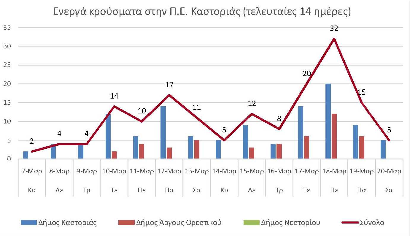 Ο αριθμός των ενεργών κρουσμάτων της Περιφερειακής Ενότητας Καστοριάς, από τις 7-3-2021 έως 20-3-2021