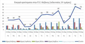 Ο αριθμός των ενεργών κρουσμάτων της Περιφερειακής Ενότητας Κοζάνης, από τις 11-3-2021 έως 24-3-2021