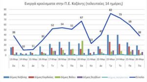 Ο αριθμός των ενεργών κρουσμάτων της Περιφερειακής Ενότητας Κοζάνης, από τις 13-3-2021 έως 26-3-2021