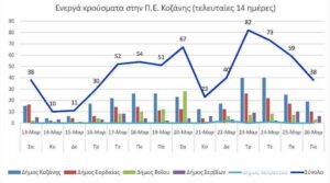 Ο αριθμός των ενεργών κρουσμάτων της Περιφερειακής Ενότητας Κοζάνης, από τις 13-3-2021 έως 26-3-2021