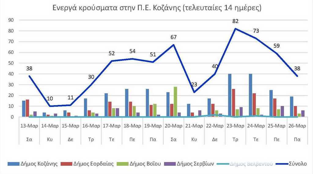 Ο αριθμός των ενεργών κρουσμάτων της Περιφερειακής Ενότητας Κοζάνης, από τις 13-3-2021 έως 26-3-2021