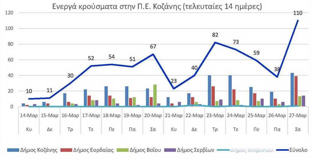 Ο αριθμός των ενεργών κρουσμάτων της Περιφερειακής Ενότητας Κοζάνης, από τις 14-3-2021 έως 27-3-2021