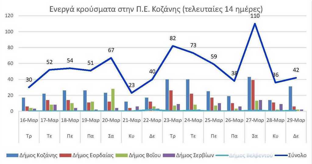 Ο αριθμός των ενεργών κρουσμάτων της Περιφερειακής Ενότητας Κοζάνης, από τις 16-3-2021 έως 29-3-2021