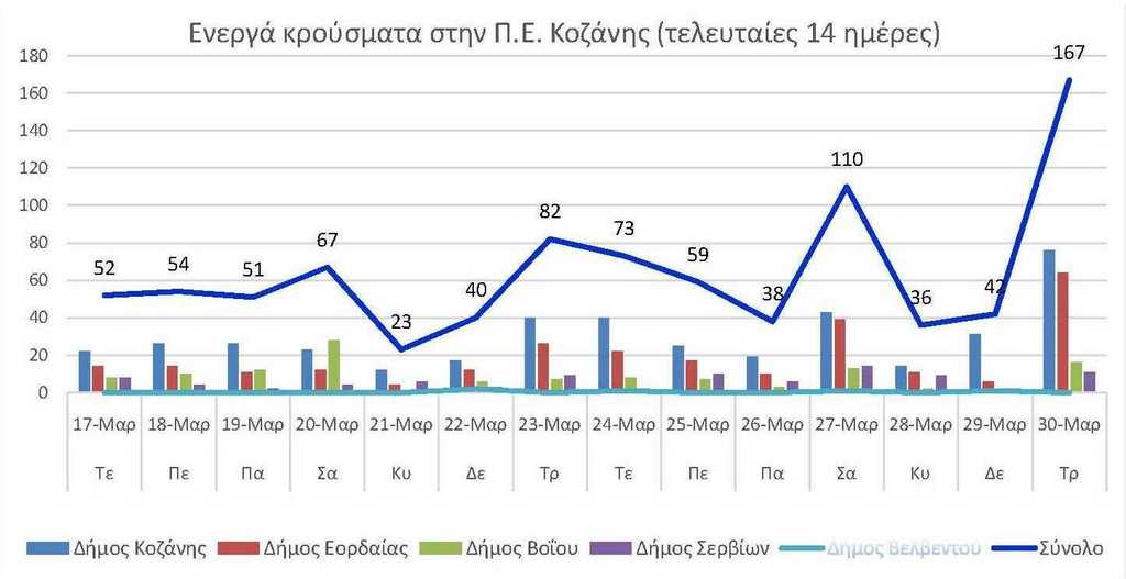 Ο αριθμός των ενεργών κρουσμάτων της Περιφερειακής Ενότητας Κοζάνης, από τις 17-3-2021 έως 30-3-2021