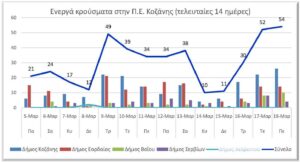 Ο αριθμός των ενεργών κρουσμάτων της Περιφερειακής Ενότητας Κοζάνης, από τις 5-3-2021 έως 18-3-2021