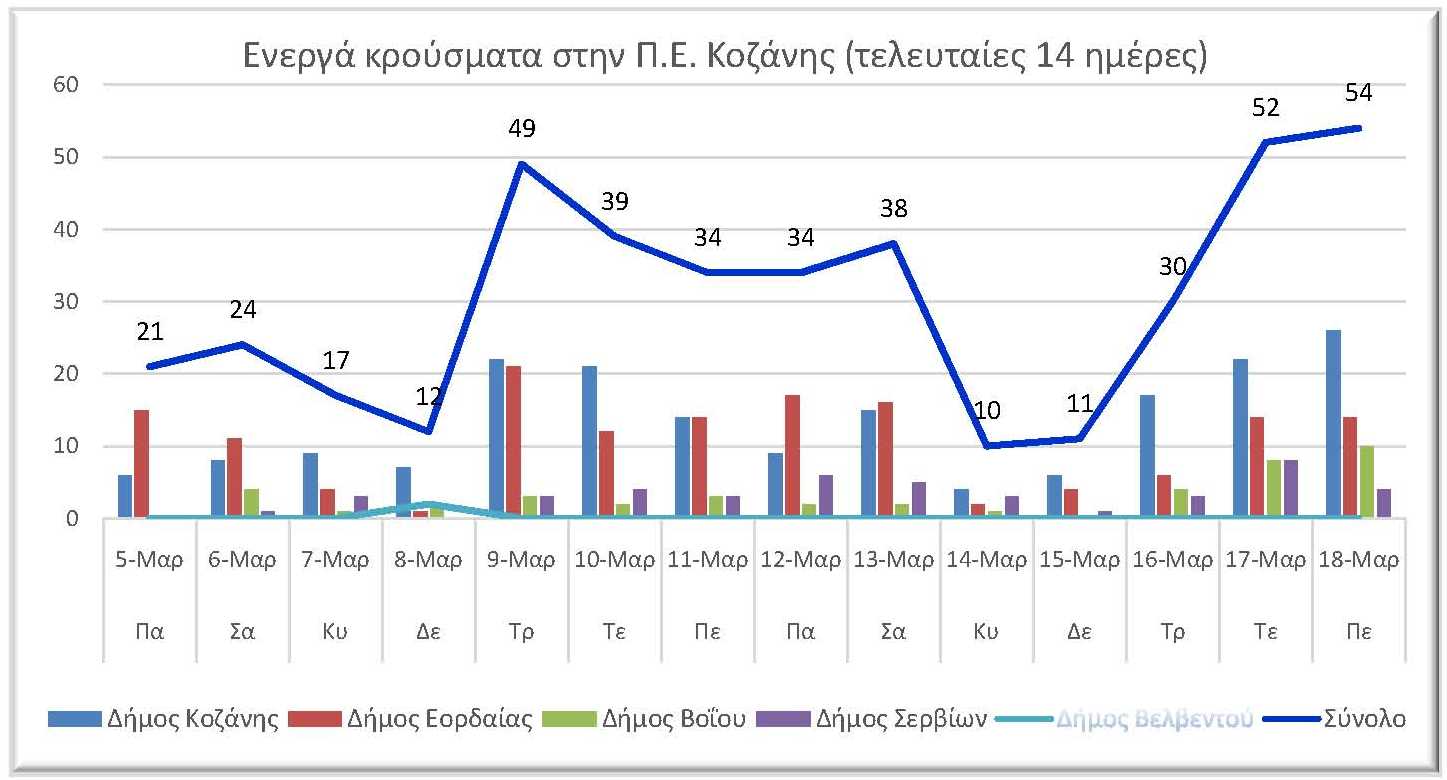 Ο αριθμός των ενεργών κρουσμάτων της Περιφερειακής Ενότητας Κοζάνης, από τις 5-3-2021 έως 18-3-2021