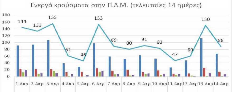 Ο αριθμός των ενεργών κρουσμάτων της Περιφέρειας Δυτικής Μακεδονίας ανά Περιφερειακή Ενότητα, από τις 1-4-2021 έως 14-4-2021