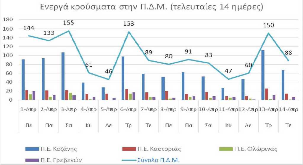 Ο αριθμός των ενεργών κρουσμάτων της Περιφέρειας Δυτικής Μακεδονίας ανά Περιφερειακή Ενότητα, από τις 1-4-2021 έως 14-4-2021