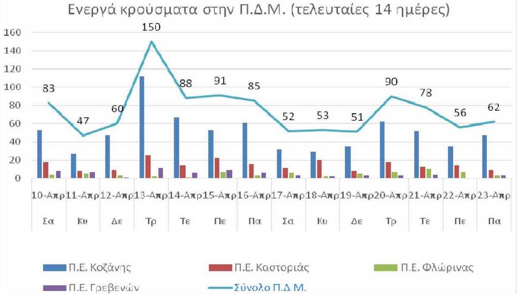 Ο αριθμός των ενεργών κρουσμάτων της Περιφέρειας Δυτικής Μακεδονίας ανά Περιφερειακή Ενότητα, από τις 10-4-2021 έως 23-4-2021