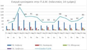 Ο αριθμός των ενεργών κρουσμάτων της Περιφέρειας Δυτικής Μακεδονίας ανά Περιφερειακή Ενότητα, από τις 11-4-2021 έως 24-4-2021