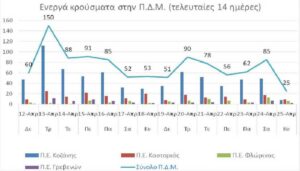 Ο αριθμός των ενεργών κρουσμάτων της Περιφέρειας Δυτικής Μακεδονίας ανά Περιφερειακή Ενότητα, από τις 12-4-2021 έως 25-4-2021