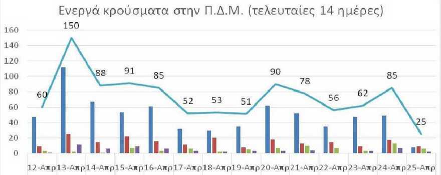 Ο αριθμός των ενεργών κρουσμάτων της Περιφέρειας Δυτικής Μακεδονίας ανά Περιφερειακή Ενότητα, από τις 12-4-2021 έως 25-4-2021