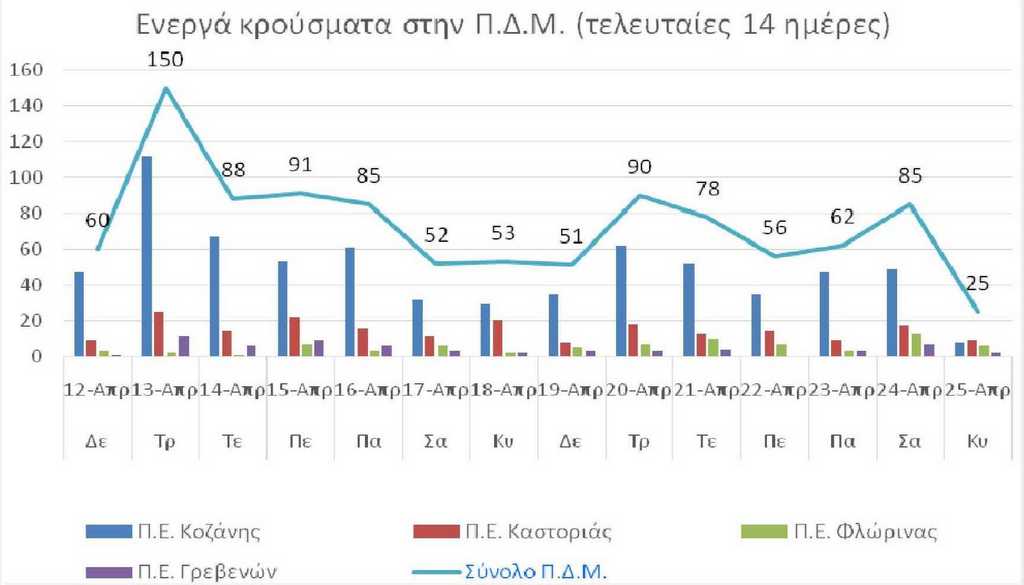 Ο αριθμός των ενεργών κρουσμάτων της Περιφέρειας Δυτικής Μακεδονίας ανά Περιφερειακή Ενότητα, από τις 12-4-2021 έως 25-4-2021