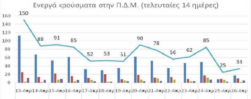 Ο αριθμός των ενεργών κρουσμάτων της Περιφέρειας Δυτικής Μακεδονίας ανά Περιφερειακή Ενότητα, από τις 13-4-2021 έως 26-4-2021