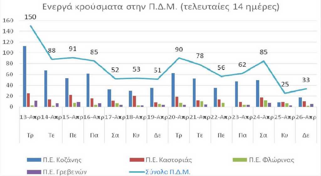 Ο αριθμός των ενεργών κρουσμάτων της Περιφέρειας Δυτικής Μακεδονίας ανά Περιφερειακή Ενότητα, από τις 13-4-2021 έως 26-4-2021