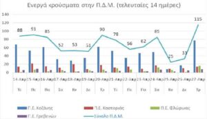 Ο αριθμός των ενεργών κρουσμάτων της Περιφέρειας Δυτικής Μακεδονίας ανά Περιφερειακή Ενότητα, από τις 14-4-2021 έως 27-4-2021