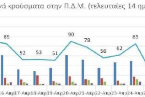 Ο αριθμός των ενεργών κρουσμάτων της Περιφέρειας Δυτικής Μακεδονίας ανά Περιφερειακή Ενότητα, από τις 14-4-2021 έως 27-4-2021