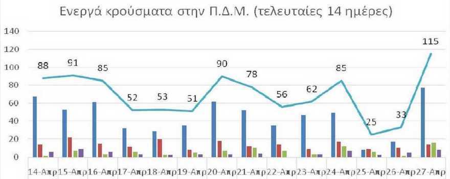 Ο αριθμός των ενεργών κρουσμάτων της Περιφέρειας Δυτικής Μακεδονίας ανά Περιφερειακή Ενότητα, από τις 14-4-2021 έως 27-4-2021