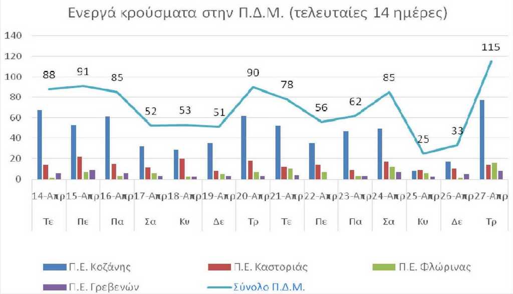 Ο αριθμός των ενεργών κρουσμάτων της Περιφέρειας Δυτικής Μακεδονίας ανά Περιφερειακή Ενότητα, από τις 14-4-2021 έως 27-4-2021