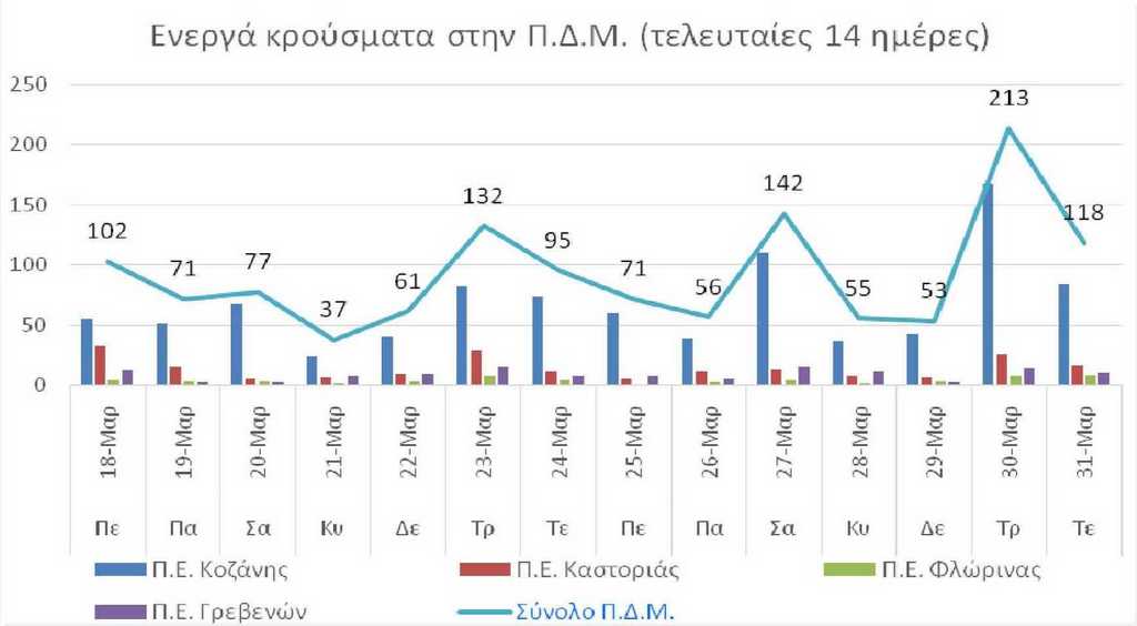 Ο αριθμός των ενεργών κρουσμάτων της Περιφέρειας Δυτικής Μακεδονίας ανά Περιφερειακή Ενότητα, από τις 18-3-2021 έως 31-3-2021