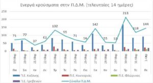 Ο αριθμός των ενεργών κρουσμάτων της Περιφέρειας Δυτικής Μακεδονίας ανά Περιφερειακή Ενότητα, από τις 19-3-2021 έως 1-4-2021