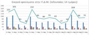 Ο αριθμός των ενεργών κρουσμάτων της Περιφέρειας Δυτικής Μακεδονίας ανά Περιφερειακή Ενότητα, από τις 2-4-2021 έως 15-4-2021