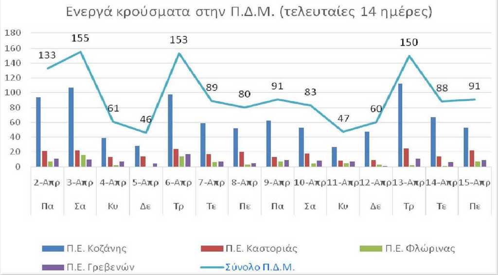 Ο αριθμός των ενεργών κρουσμάτων της Περιφέρειας Δυτικής Μακεδονίας ανά Περιφερειακή Ενότητα, από τις 2-4-2021 έως 15-4-2021