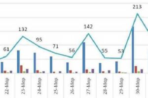Ο αριθμός των ενεργών κρουσμάτων της Περιφέρειας Δυτικής Μακεδονίας ανά Περιφερειακή Ενότητα, από τις 20-3-2021 έως 2-4-2021