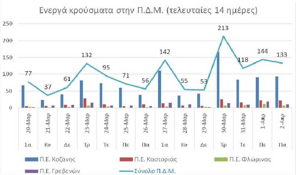 Ο αριθμός των ενεργών κρουσμάτων της Περιφέρειας Δυτικής Μακεδονίας ανά Περιφερειακή Ενότητα, από τις 20-3-2021 έως 2-4-2021