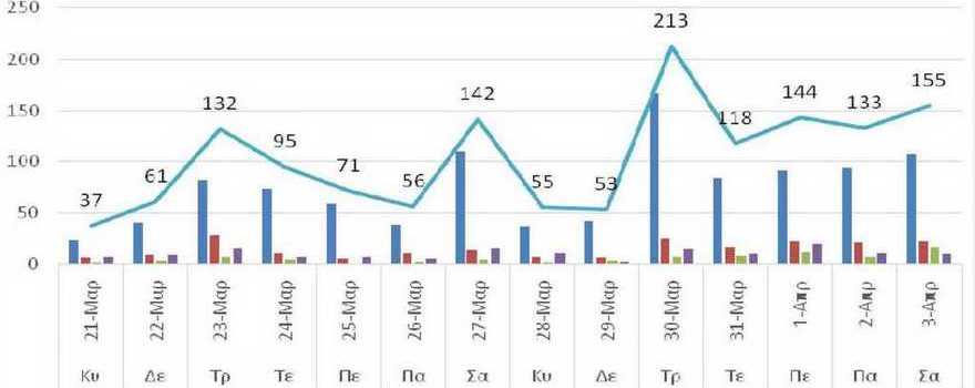 Ο αριθμός των ενεργών κρουσμάτων της Περιφέρειας Δυτικής Μακεδονίας ανά Περιφερειακή Ενότητα, από τις 21-3-2021 έως 3-4-2021