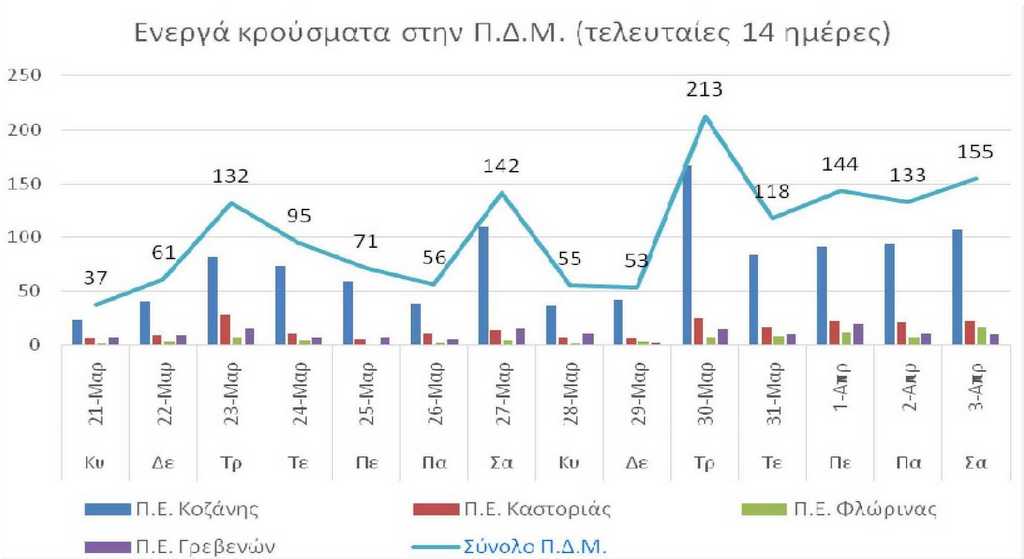 Ο αριθμός των ενεργών κρουσμάτων της Περιφέρειας Δυτικής Μακεδονίας ανά Περιφερειακή Ενότητα, από τις 21-3-2021 έως 3-4-2021