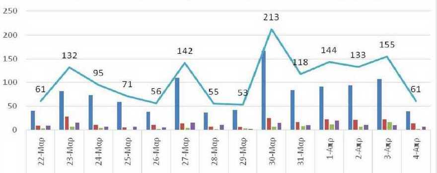 Ο αριθμός των ενεργών κρουσμάτων της Περιφέρειας Δυτικής Μακεδονίας ανά Περιφερειακή Ενότητα, από τις 22-3-2021 έως 4-4-2021
