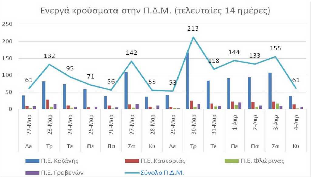 Ο αριθμός των ενεργών κρουσμάτων της Περιφέρειας Δυτικής Μακεδονίας ανά Περιφερειακή Ενότητα, από τις 22-3-2021 έως 4-4-2021