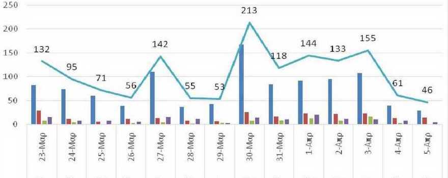 Ο αριθμός των ενεργών κρουσμάτων της Περιφέρειας Δυτικής Μακεδονίας ανά Περιφερειακή Ενότητα, από τις 23-3-2021 έως 5-4-2021