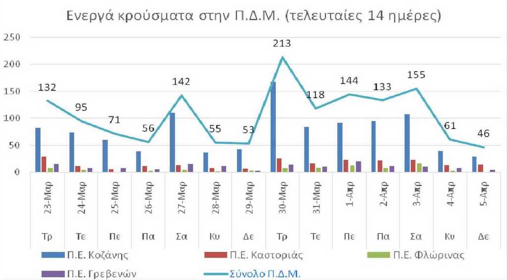 Ο αριθμός των ενεργών κρουσμάτων της Περιφέρειας Δυτικής Μακεδονίας ανά Περιφερειακή Ενότητα, από τις 23-3-2021 έως 5-4-2021