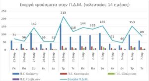 Ο αριθμός των ενεργών κρουσμάτων της Περιφέρειας Δυτικής Μακεδονίας ανά Περιφερειακή Ενότητα, από τις 25-3-2021 έως 7-4-2021