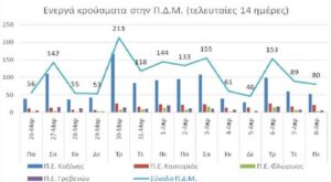 Ο αριθμός των ενεργών κρουσμάτων της Περιφέρειας Δυτικής Μακεδονίας ανά Περιφερειακή Ενότητα, από τις 26-3-2021 έως 8-4-2021