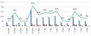 Ο αριθμός των ενεργών κρουσμάτων της Περιφέρειας Δυτικής Μακεδονίας ανά Περιφερειακή Ενότητα, από τις 26-3-2021 έως 8-4-2021